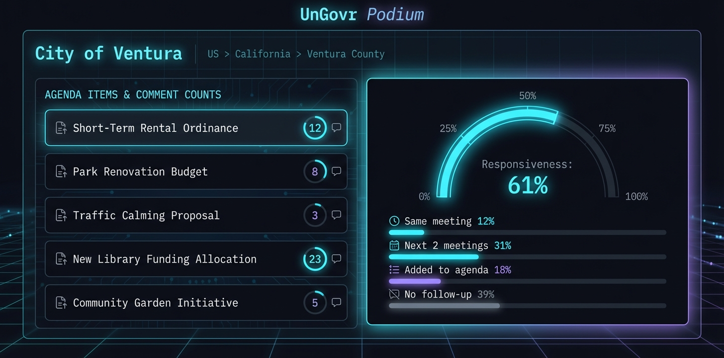 UnGovr Podium — Comment Responsiveness Dashboard Mockup